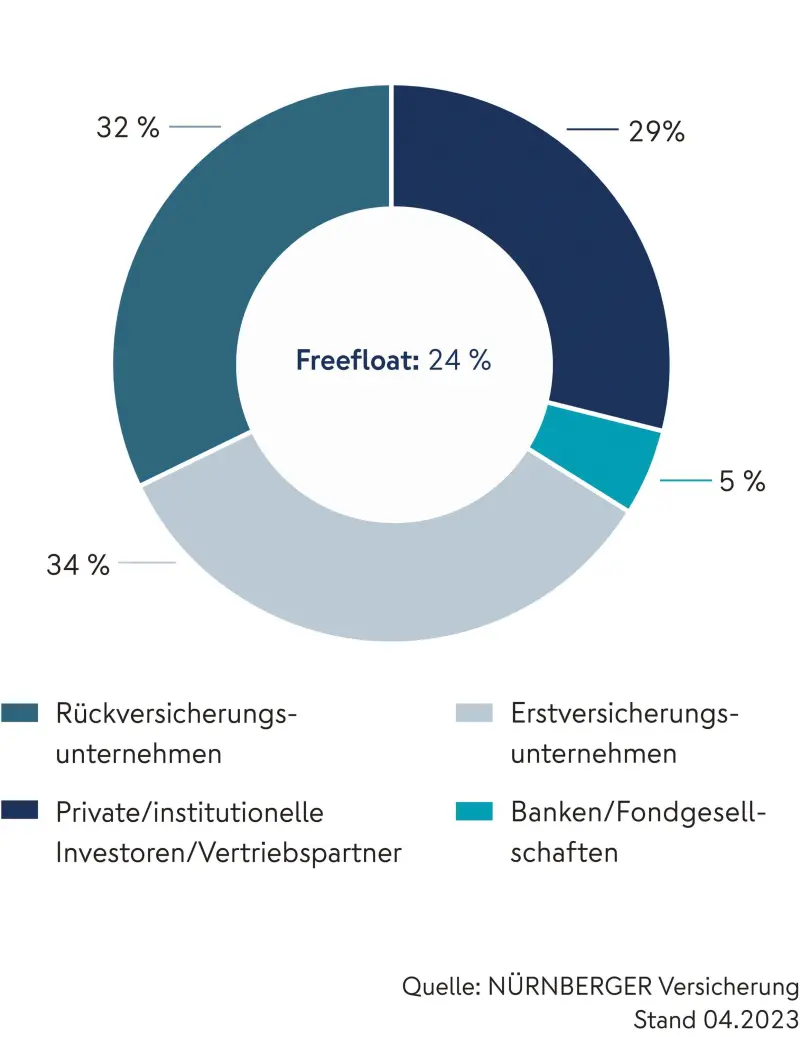 Aktionärsstruktur