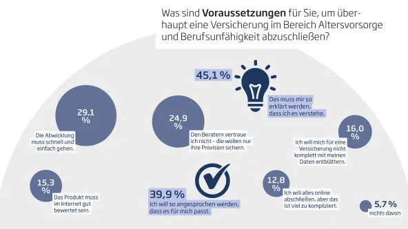 Millennials Altersvorsorge sensibilisieren