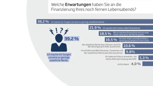 Millennials Finanzierung Rente