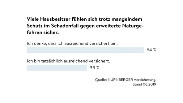 Umfrage Naturgefahren mangelnder Schutz