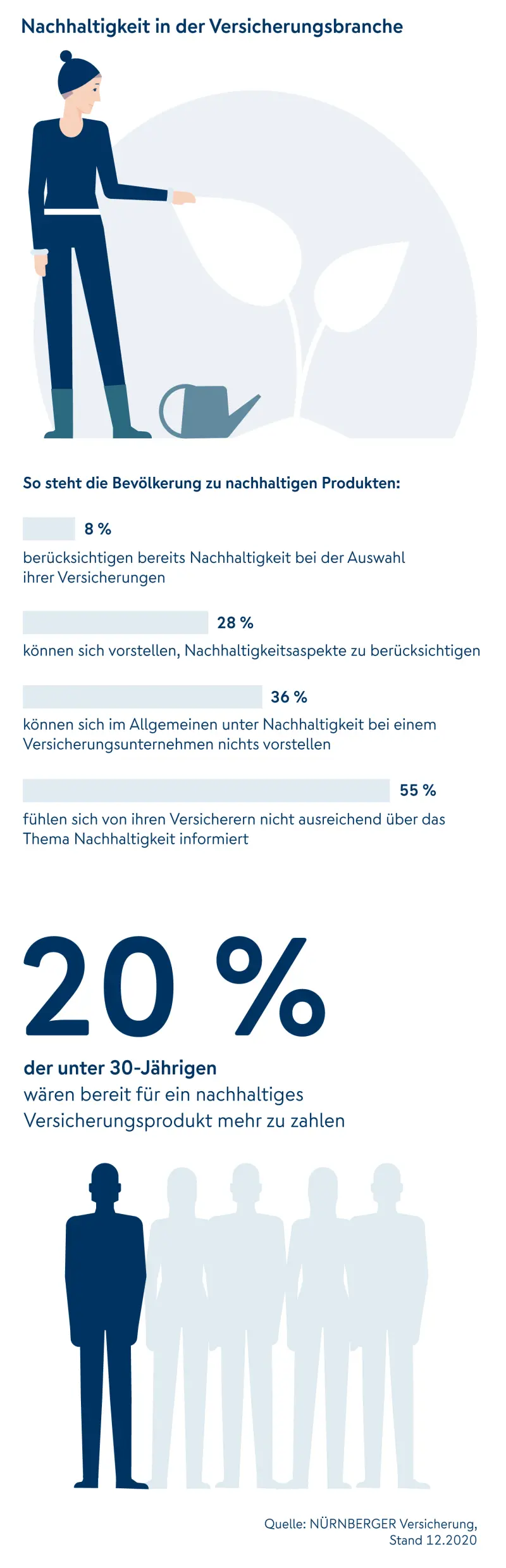 Nachhaltigkeit in der Versicherungsbranche