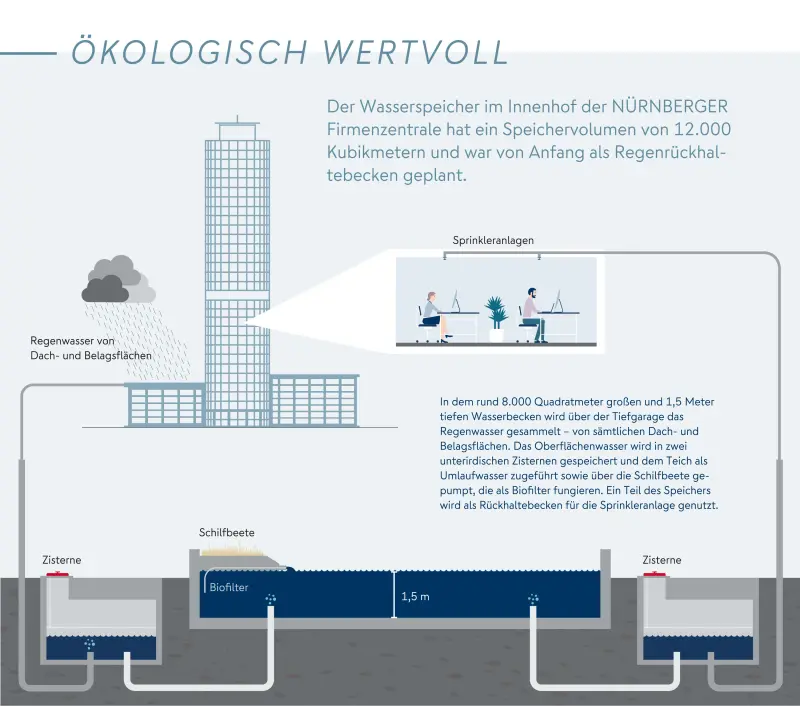 Illustration des Wasserspeichers